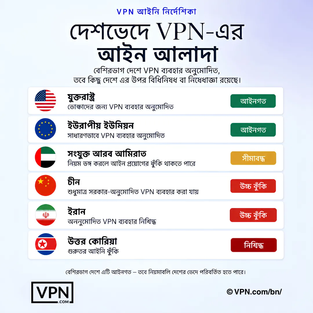 VPN-এর বৈধতা দেশ অনুযায়ী ভিন্ন, কিছু অঞ্চলে বৈধ, সীমাবদ্ধ, উচ্চ ঝুঁকি বা নিষিদ্ধ।