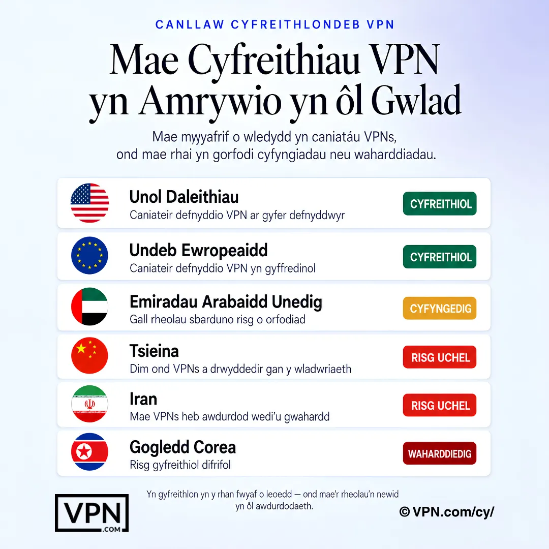 Mae cyfreithlondeb VPN yn amrywio fesul gwlad, gyda rhai rhanbarthau yn gyfreithlon, cyfyngedig, risg uchel, neu waharddedig.