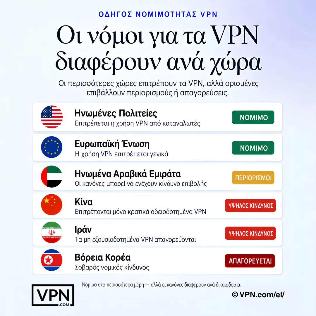 Η νομιμότητα των VPN διαφέρει ανά χώρα, με ορισμένες περιοχές να είναι νόμιμες, περιορισμένες, υψηλού κινδύνου ή απαγορευμένες.