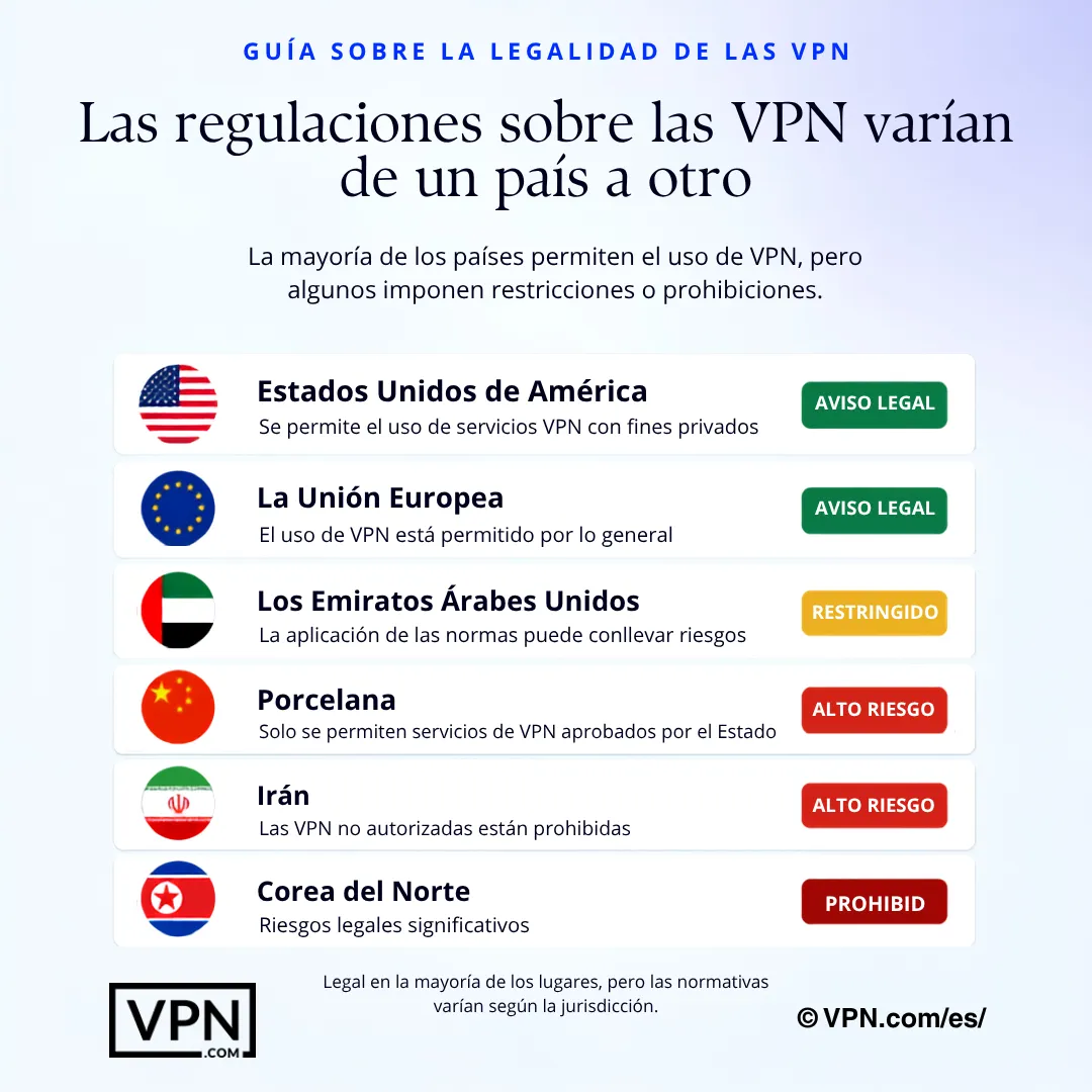 La legalidad de los VPN varía según el país, con regiones donde es legal, restringida, de alto riesgo o prohibida.
