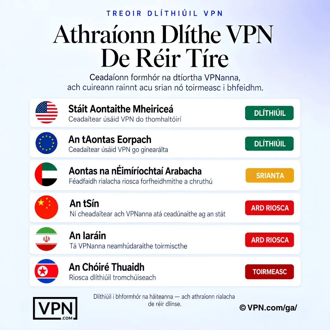 Athraíonn dlíthiúlacht VPN de réir tíre, le roinnt réigiún dlíthiúil, srianta, ardphríobháideach, nó coiscthe.