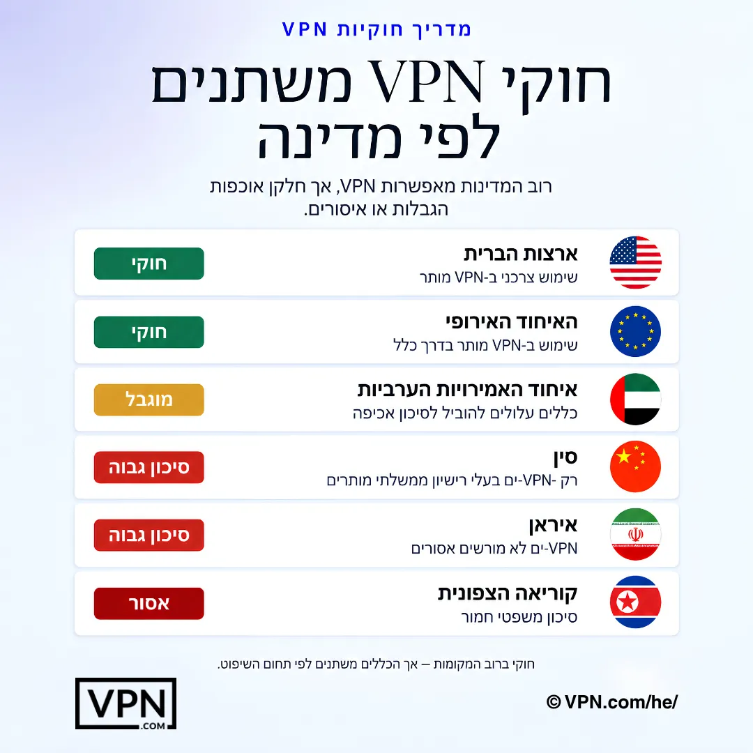 חוקיות VPN משתנה לפי מדינה, כאשר חלק מהאזורים חוקיים, מוגבלים, בסיכון גבוה, או אסורים.