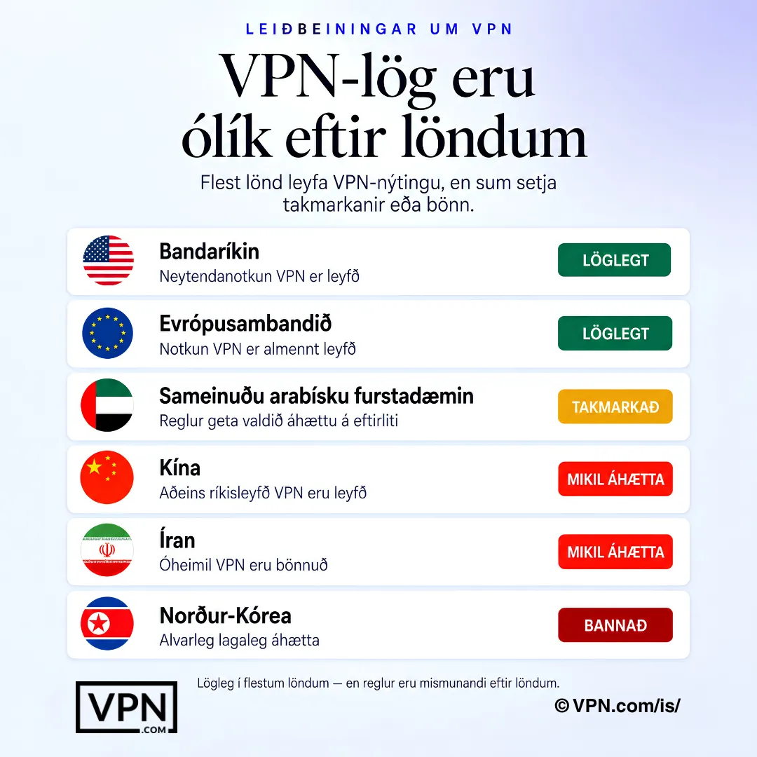 Lögmæti VPN er mismunandi eftir löndum, þar sem sumar svæðar eru lögleg, takmarkaðar, háhættu eða bönnuð.