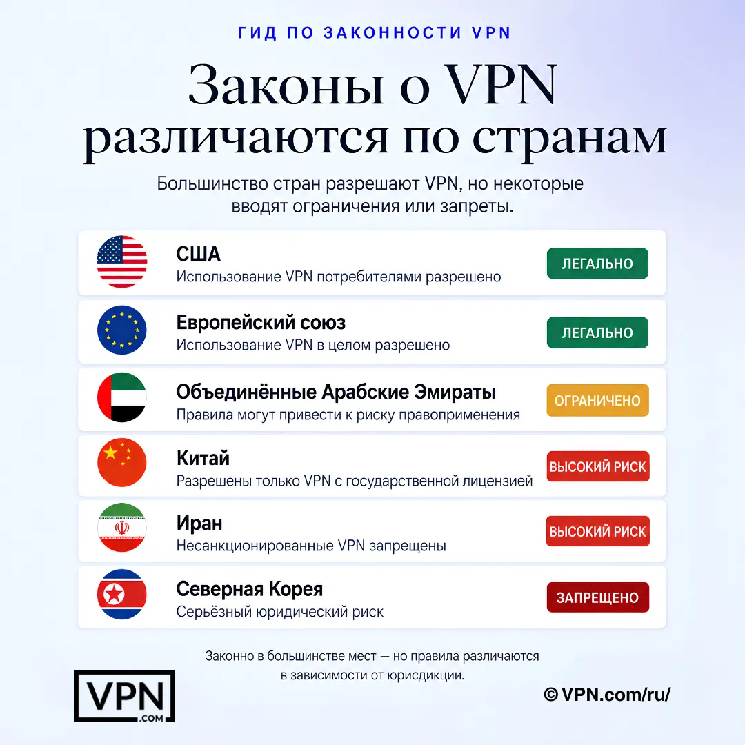 Легальность VPN варьируется в зависимости от страны: в одних регионах разрешено, в других — ограничено, сопряжено с риском или запрещено.