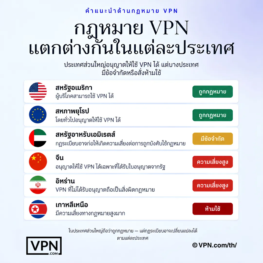 ความถูกกฎหมายของ VPN แตกต่างกันในแต่ละประเทศ โดยบางภูมิภาคอนุญาต จำกัด มีความเสี่ยงสูง หรือห้ามใช้