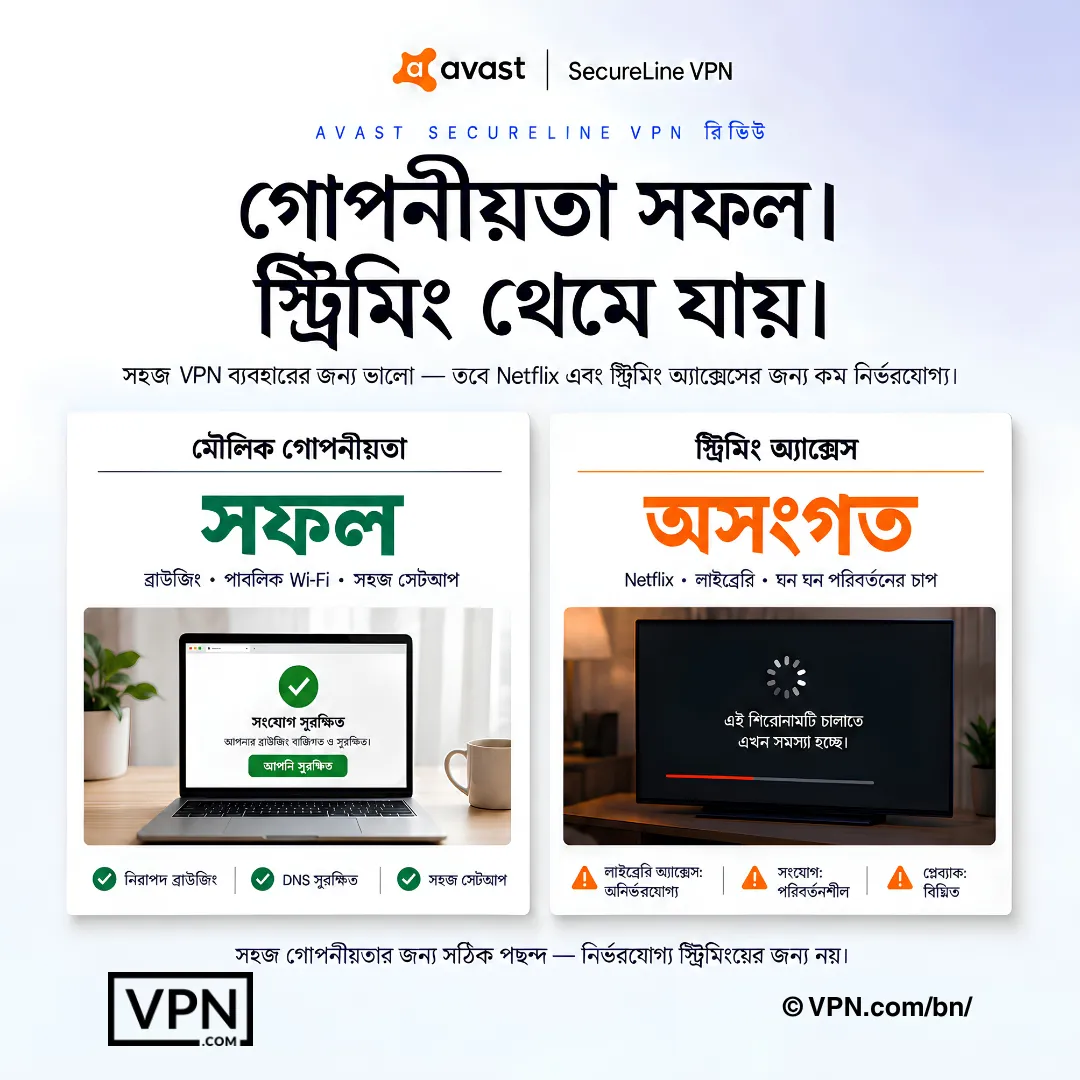 Avast SecureLine সাধারণ প্রাইভেসি ব্যবহারে পাস করে কিন্তু স্ট্রিমিং অ্যাক্সেসে অসামঞ্জস্যপূর্ণ।