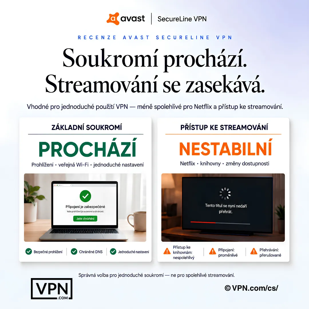 Avast SecureLine splňuje základní požadavky na soukromí, ale vykazuje nekonzistentní přístup ke streamování.