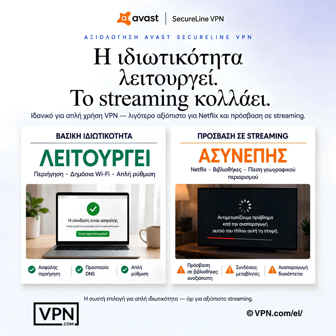 Το Avast SecureLine ικανοποιεί βασικές ανάγκες απορρήτου αλλά παρουσιάζει ασταθή πρόσβαση σε υπηρεσίες streaming.
