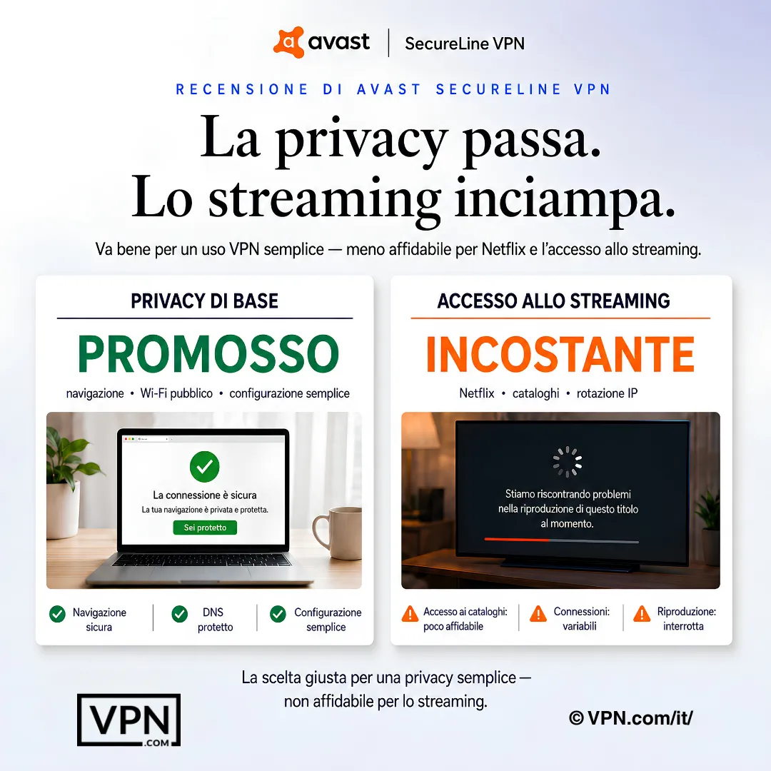 Avast SecureLine supera i test base sulla privacy ma mostra accesso allo streaming discontinuo.