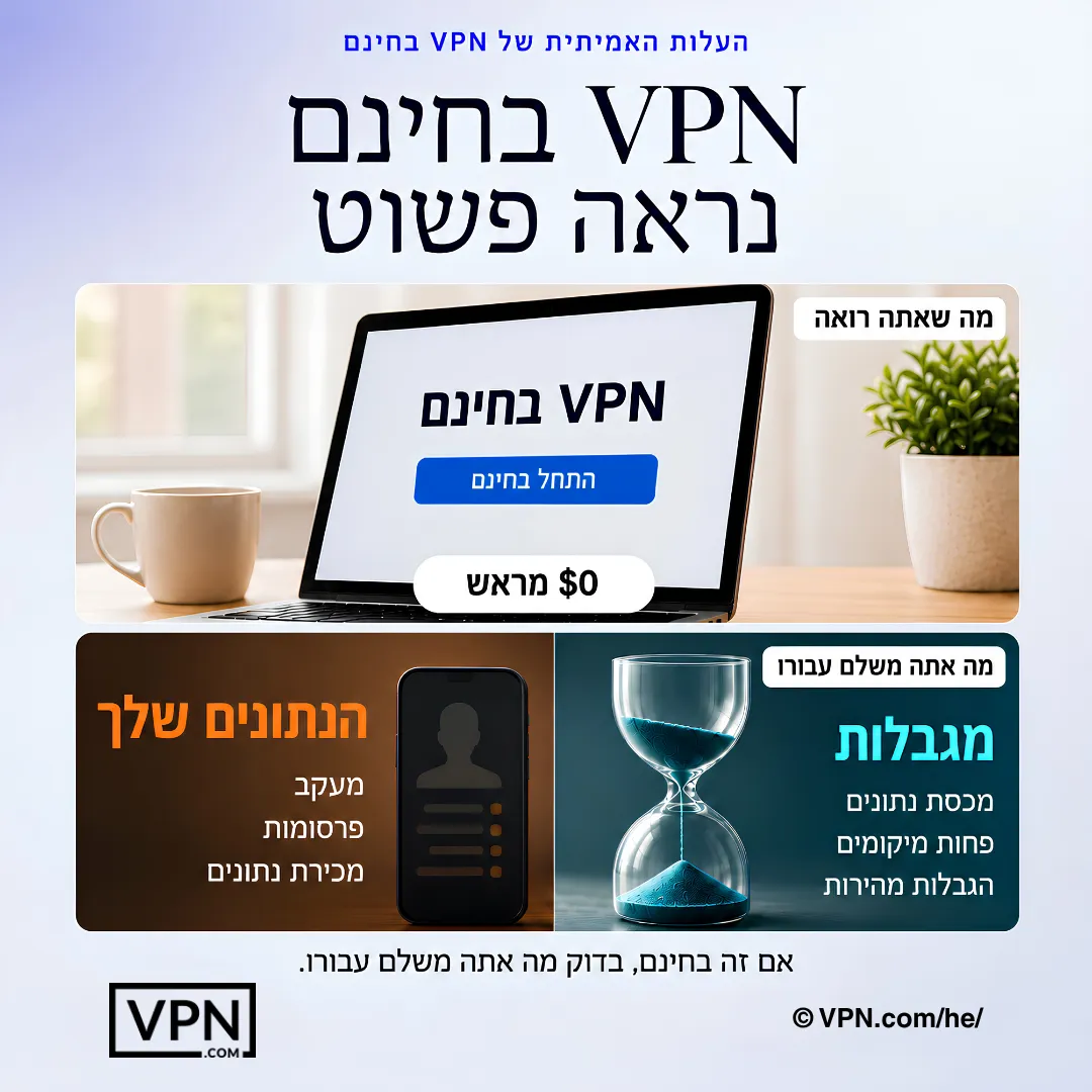 VPNים חינמיים עשויים לא לעלות כלום מראש, אך לעיתים קרובות משלמים עליהם דרך מגבלות או נתוני משתמש.