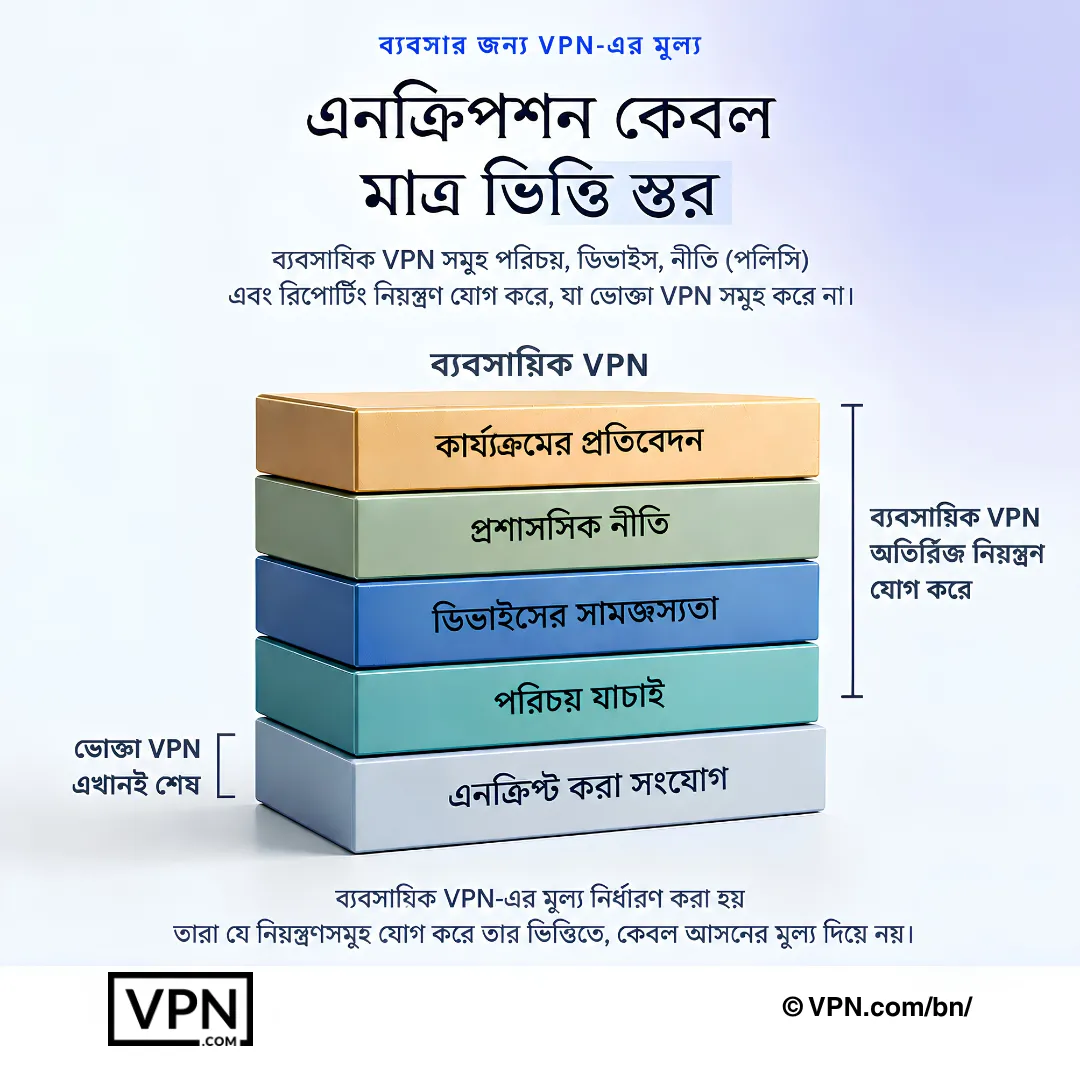 বিজনেস VPN এনক্রিপশনের উপরে পরিচয় যাচাই, ডিভাইস কমপ্লায়েন্স, অ্যাডমিন পলিসি এবং অ্যাক্টিভিটি রিপোর্টিং যোগ করে।