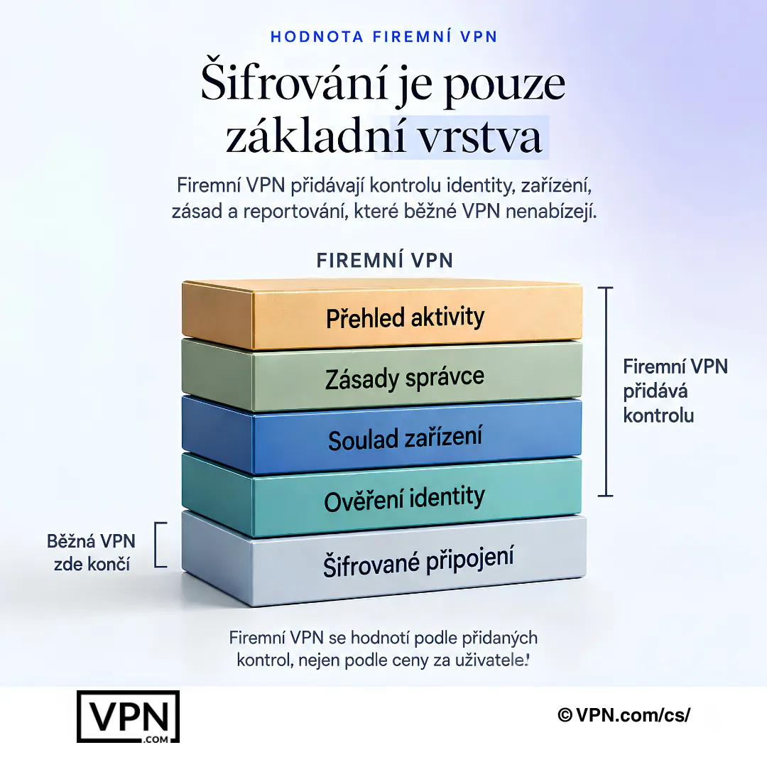 Firemní VPN přidávají ověření identity, soulad zařízení, správcovské zásady a hlášení aktivit nad rámec šifrování.