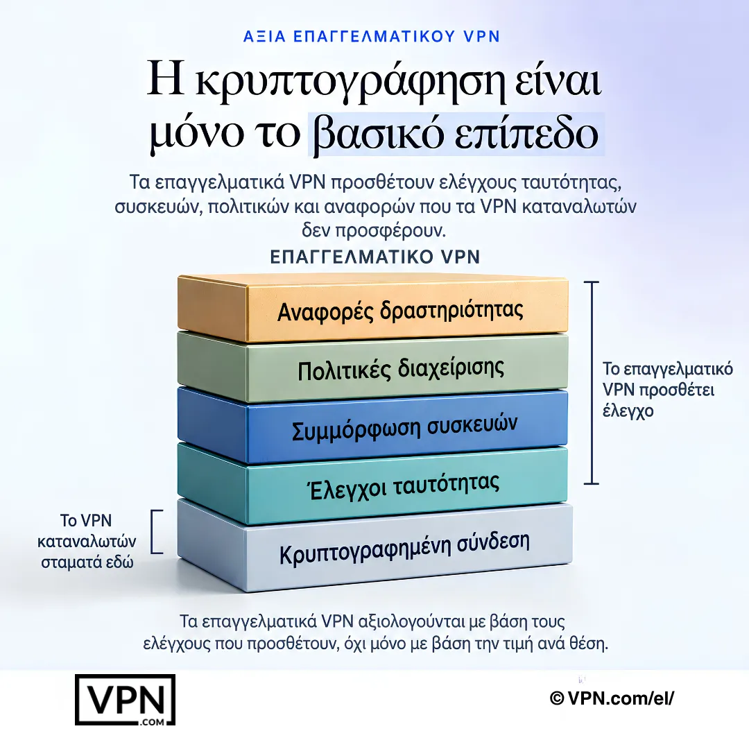 Τα εταιρικά VPN προσθέτουν ελέγχους ταυτότητας, συμμόρφωση συσκευών, πολιτική διαχειριστή και αναφορά δραστηριότητας πέραν της κρυπτογράφησης.