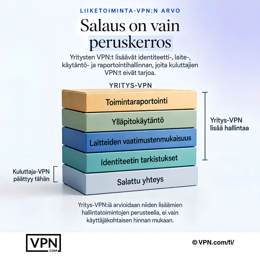 Yritys-VPN:t lisäävät identiteettitarkistukset, laitteiden vaatimustenmukaisuuden, hallintakäytännöt ja toimintaraportoinnin salauksen päälle.
