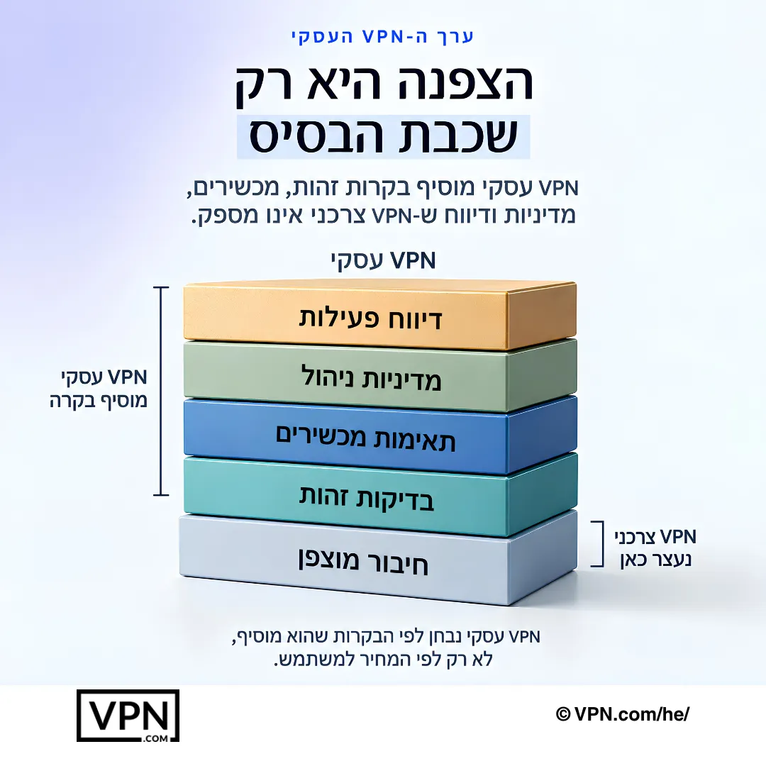 VPNים עסקיים מוסיפים בדיקות זהות, ציות למכשיר, מדיניות מנהל, ודיווח פעילות מעבר להצפנה.