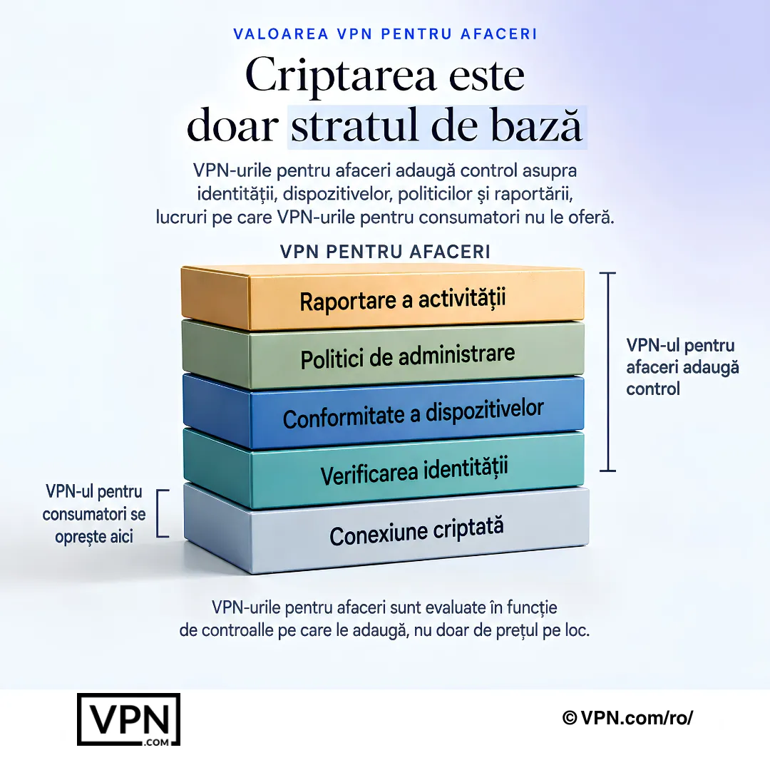VPN-urile pentru afaceri adaugă verificări de identitate, conformitate dispozitive, politici de administrare și raportare a activității peste criptare.