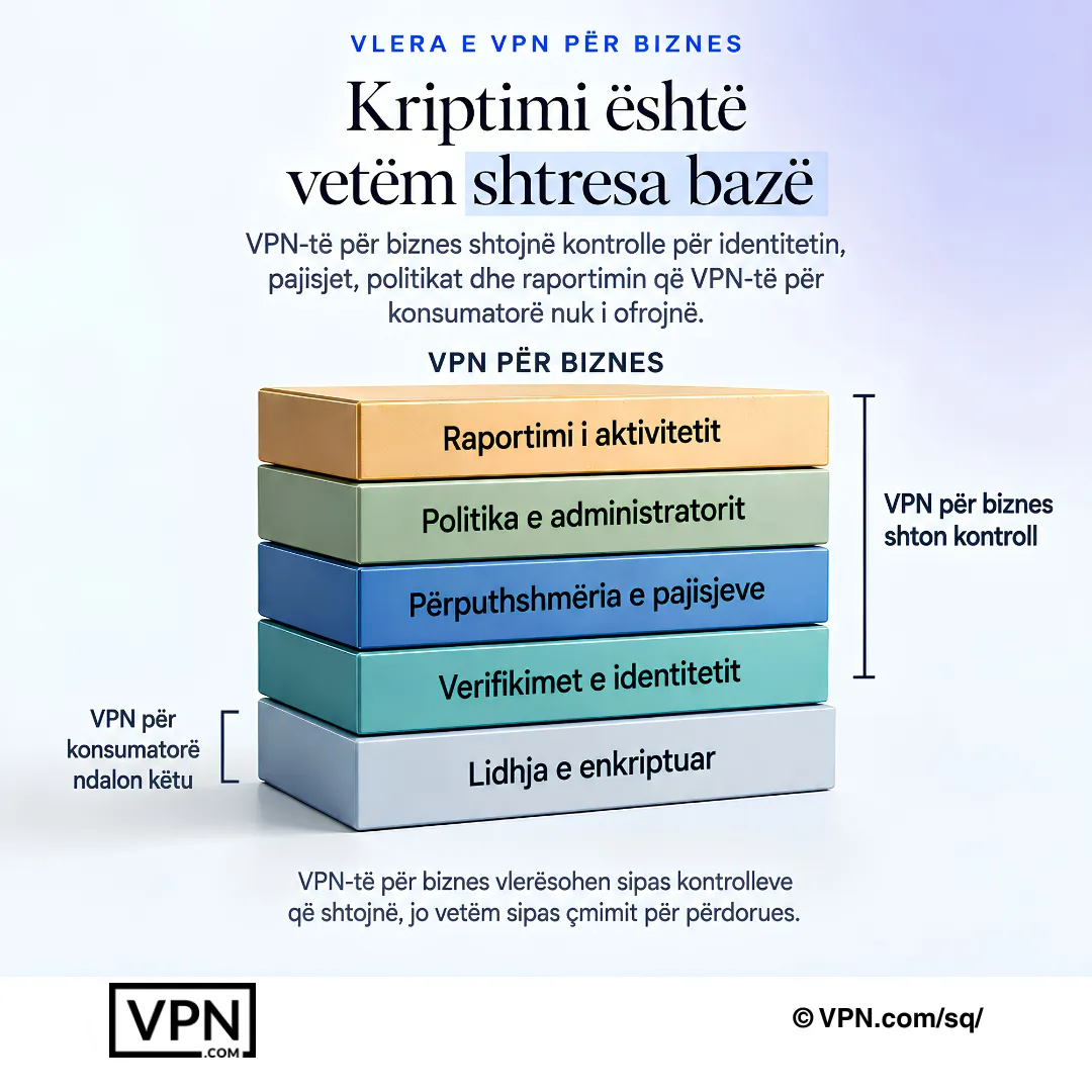 VPN-të për biznese shtojnë kontrolle identiteti, pajtueshmëri të pajisjes, politikë administrative dhe raportim aktiviteti mbi enkriptimin.