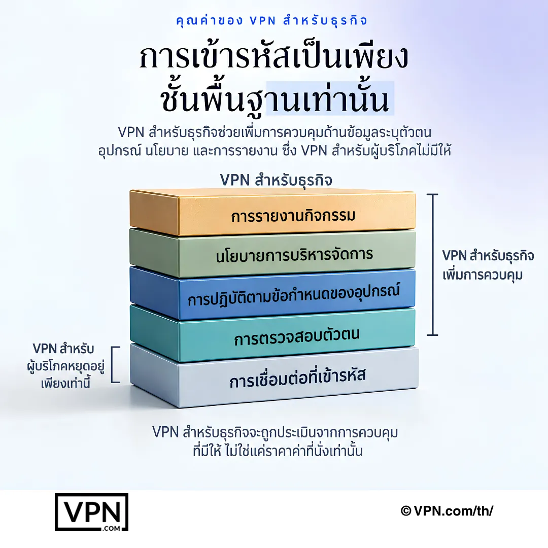 VPN สำหรับธุรกิจเพิ่มการตรวจสอบตัวตน การปฏิบัติตามข้อกำหนดของอุปกรณ์ นโยบายผู้ดูแลระบบ และการรายงานกิจกรรมนอกเหนือจากการเข้ารหัส