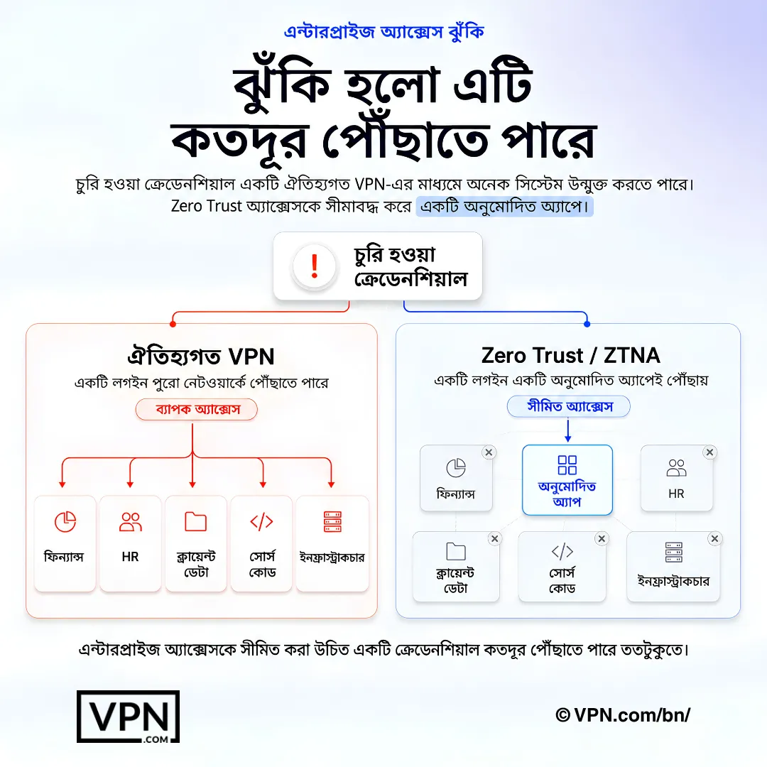 Zero Trust একটি অনুমোদিত অ্যাপে অ্যাক্সেস দিয়ে পুরো নেটওয়ার্কের পরিবর্তে ক্রেডেনশিয়াল ব্লাস্ট রেডিয়াস কমায়।