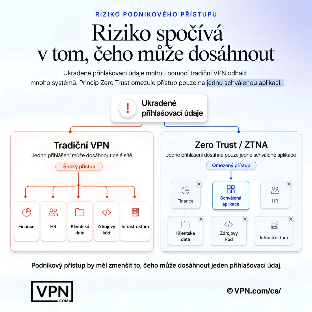 Zero Trust snižuje dosah zneužití přihlašovacích údajů tím, že umožňuje přístup pouze k jedné schválené aplikaci místo celé sítě.