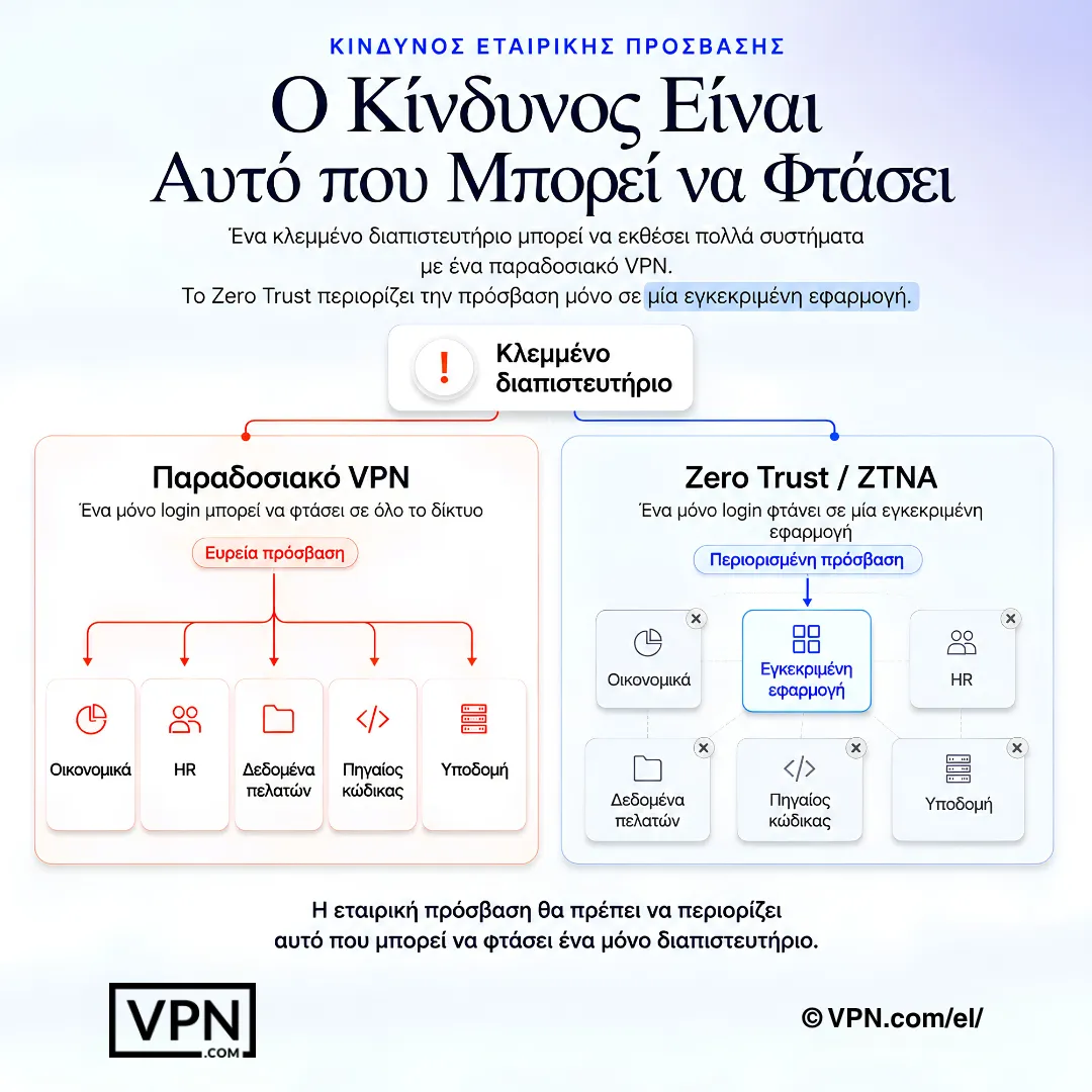 Το Zero Trust μειώνει τον κίνδυνο διαρροής διαπιστευτηρίων επιτρέποντας πρόσβαση σε μία εγκεκριμένη εφαρμογή αντί για ολόκληρο το δίκτυο.