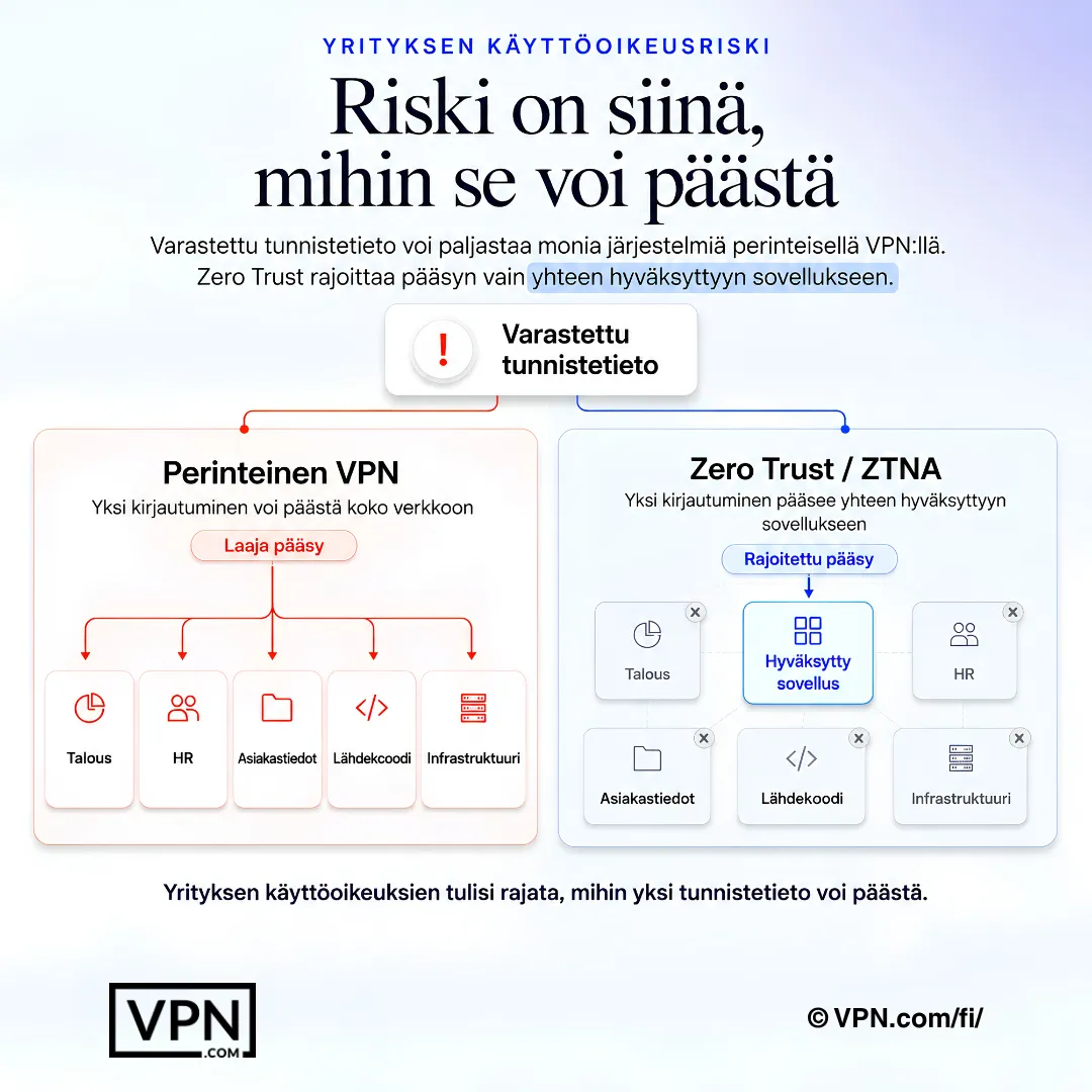 Zero Trust pienentää tunnistetietojen vaarantumisriskiä sallimalla pääsyn vain yhteen hyväksyttyyn sovellukseen koko verkon sijaan.