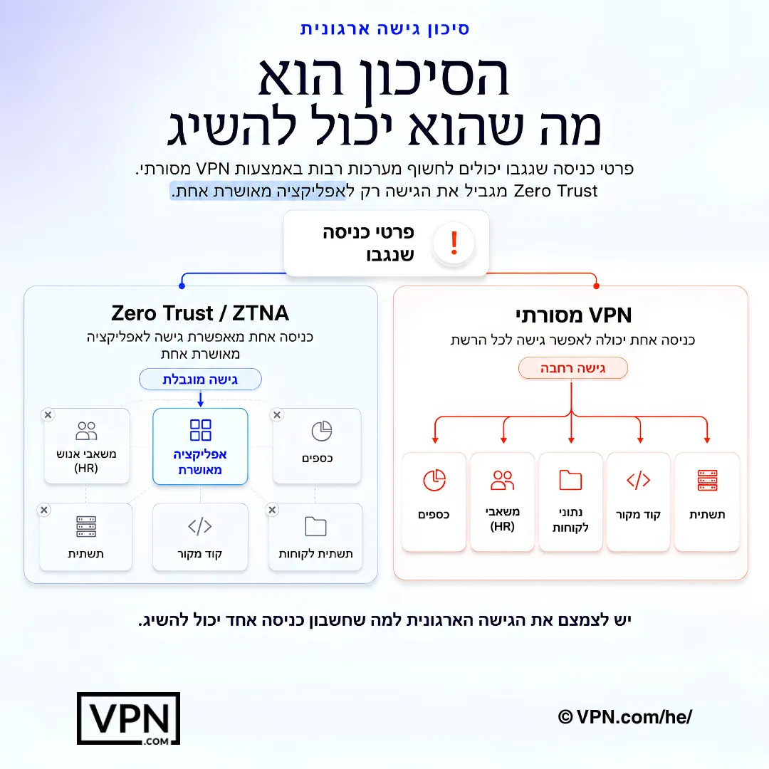 Zero Trust מצמצם את טווח פגיעת פרטי הכניסה על ידי מתן גישה לאפליקציה אחת מאושרת במקום לרשת כולה.