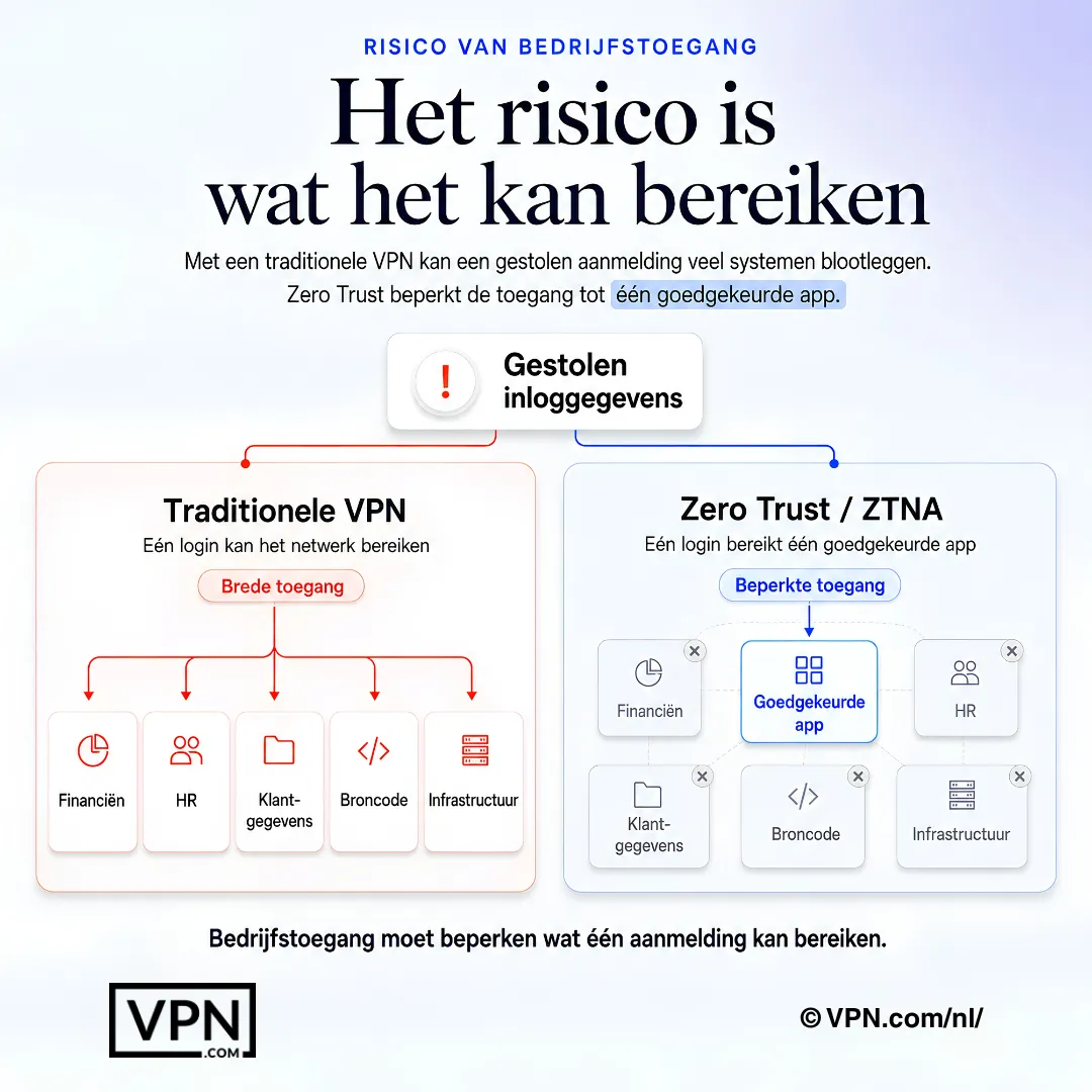 Zero Trust verkleint de schade bij gecompromitteerde inloggegevens door toegang te verlenen tot één goedgekeurde app in plaats van het hele netwerk.