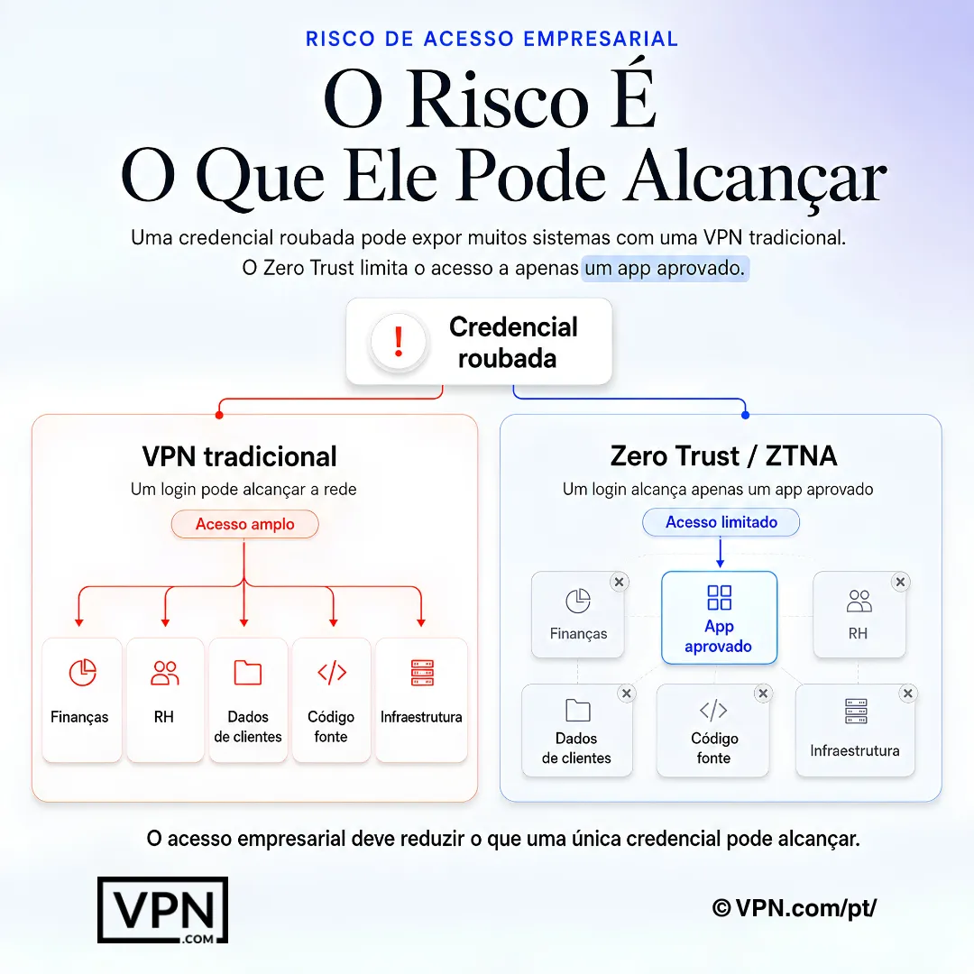 O Zero Trust reduz o raio de impacto de credenciais comprometidas ao permitir acesso a um único app aprovado em vez de toda a rede.