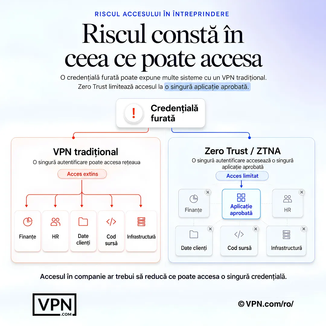 Zero Trust reduce raza de impact a credențialelor prin permiterea accesului la o singură aplicație aprobată în loc de întreaga rețea.