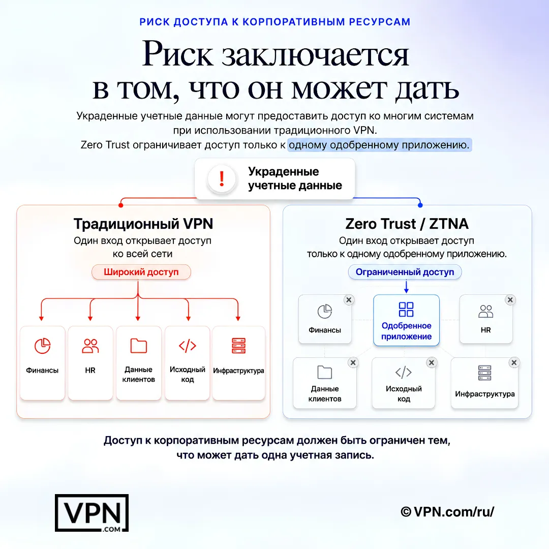 Zero Trust сокращает радиус поражения скомпрометированных учётных данных, предоставляя доступ только к одному разрешённому приложению, а не ко всей сети.