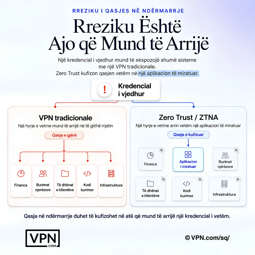 Zero Trust zvogëlon rrezikun e kredencialeve duke lejuar akses vetëm në një aplikacion të aprovuar në vend të të gjithë rrjetit.