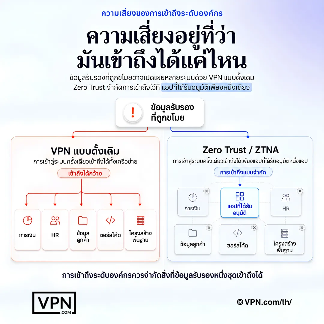 Zero Trust ลดความเสียหายจากข้อมูลรับรองที่รั่วไหล โดยอนุญาตให้เข้าถึงแอปที่อนุมัติเพียงตัวเดียวแทนทั้งเครือข่าย