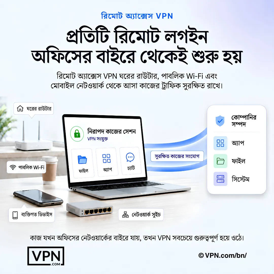 রিমোট কর্মী হোম Wi-Fi এবং ব্যক্তিগত ডিভাইস থেকে VPN-এর মাধ্যমে কোম্পানির অ্যাপ, ফাইল এবং সিস্টেমে সংযুক্ত হন।