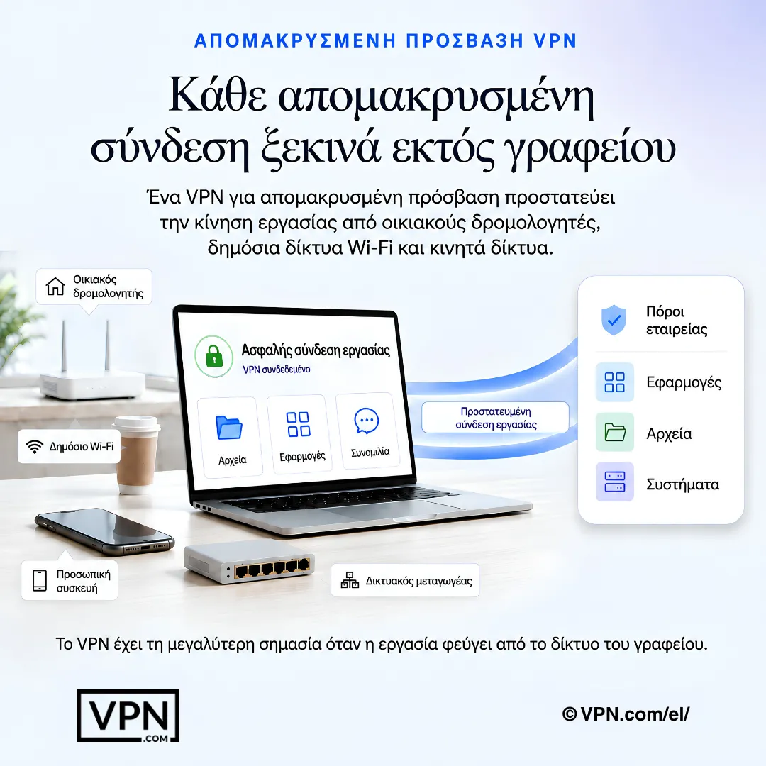 Ο απομακρυσμένος εργαζόμενος συνδέεται μέσω VPN από το οικιακό Wi-Fi και προσωπικές συσκευές στις εφαρμογές, τα αρχεία και τα συστήματα της εταιρείας.