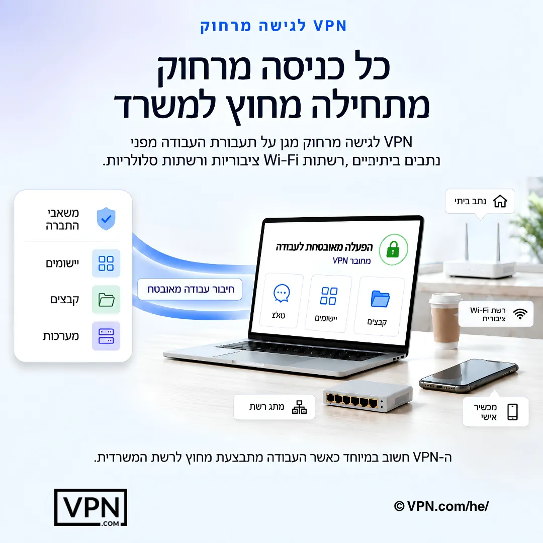 עובד מרחוק מתחבר דרך VPN מ-Wi-Fi ביתי ומכשירים אישיים לאפליקציות, קבצים ומערכות של החברה.