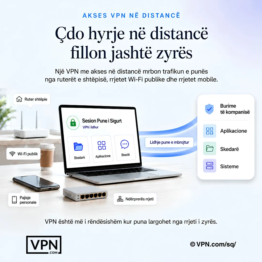 Punëtori i largët lidhet përmes një VPN nga Wi-Fi i shtëpisë dhe pajisjet personale tek aplikacionet, skedarët dhe sistemet e kompanisë.
