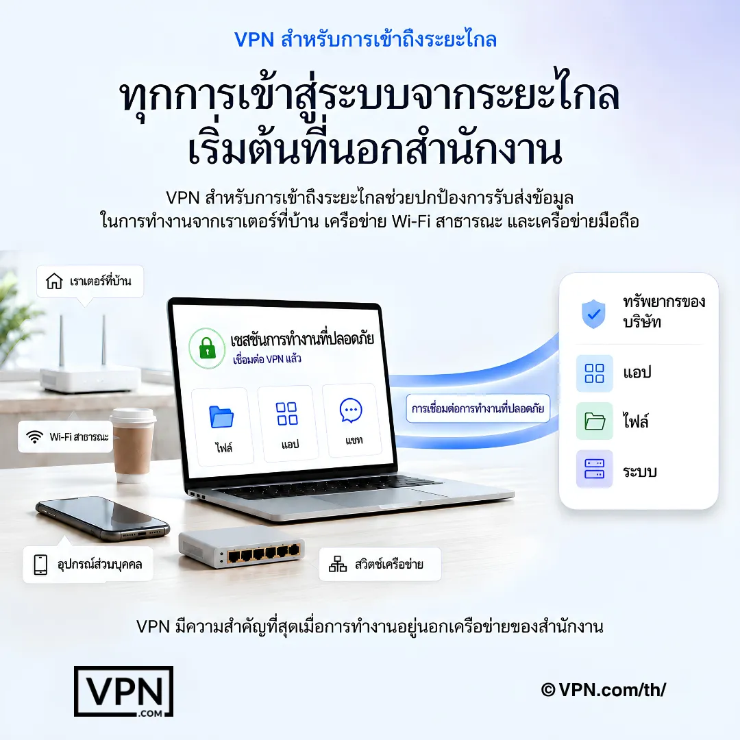 พนักงานทางไกลเชื่อมต่อผ่าน VPN จาก Wi-Fi ที่บ้านและอุปกรณ์ส่วนตัวไปยังแอป ไฟล์ และระบบของบริษัท