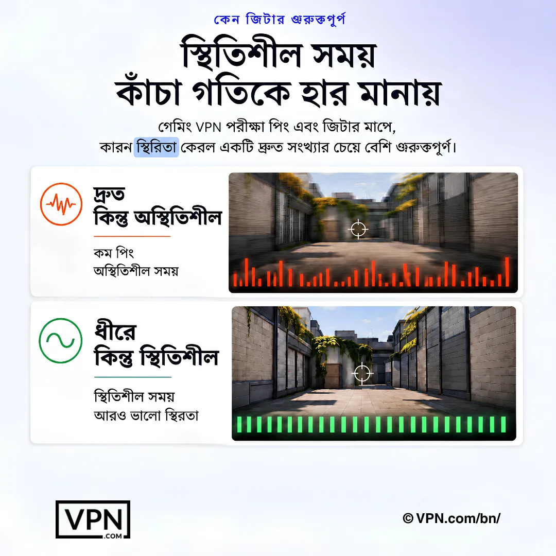 গেমিং তুলনায় দেখানো হয়েছে স্থিতিশীল প্যাকেট টাইমিং একটি দ্রুত কিন্তু জিটারি VPN রুটকে ছাড়িয়ে যাচ্ছে।
