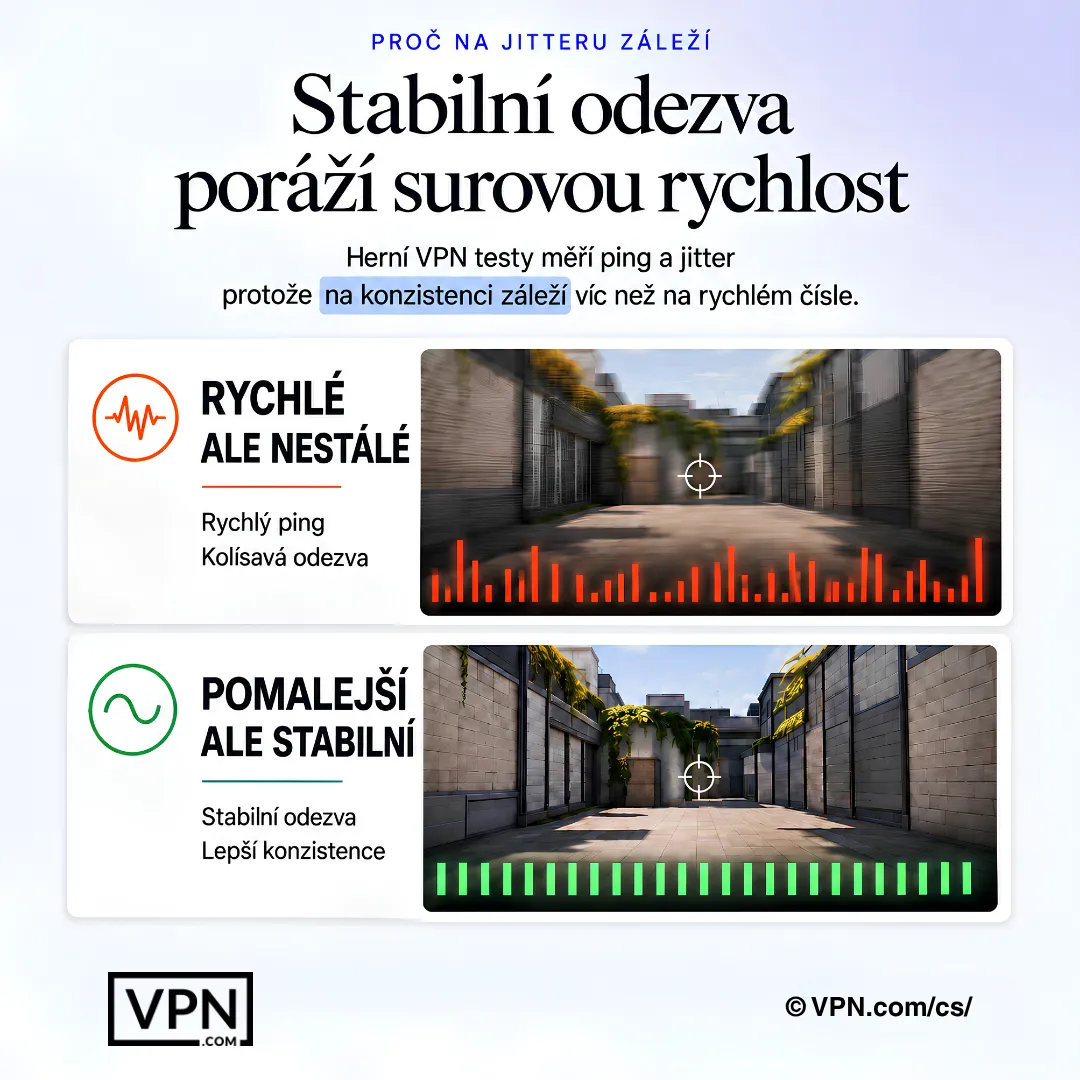 Srovnání pro gaming ukazuje, že stabilní časování paketů překonává rychlejší, ale nestabilní trasu VPN.