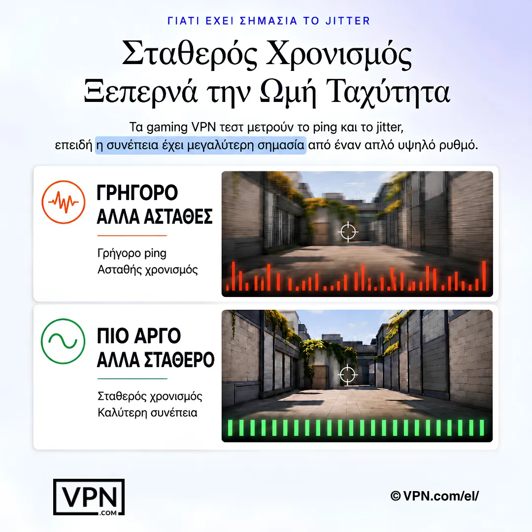 Σύγκριση gaming που δείχνει ότι η σταθερή χρονική κατανομή πακέτων υπερτερεί έναντι ενός ταχύτερου αλλά ασταθούς VPN.