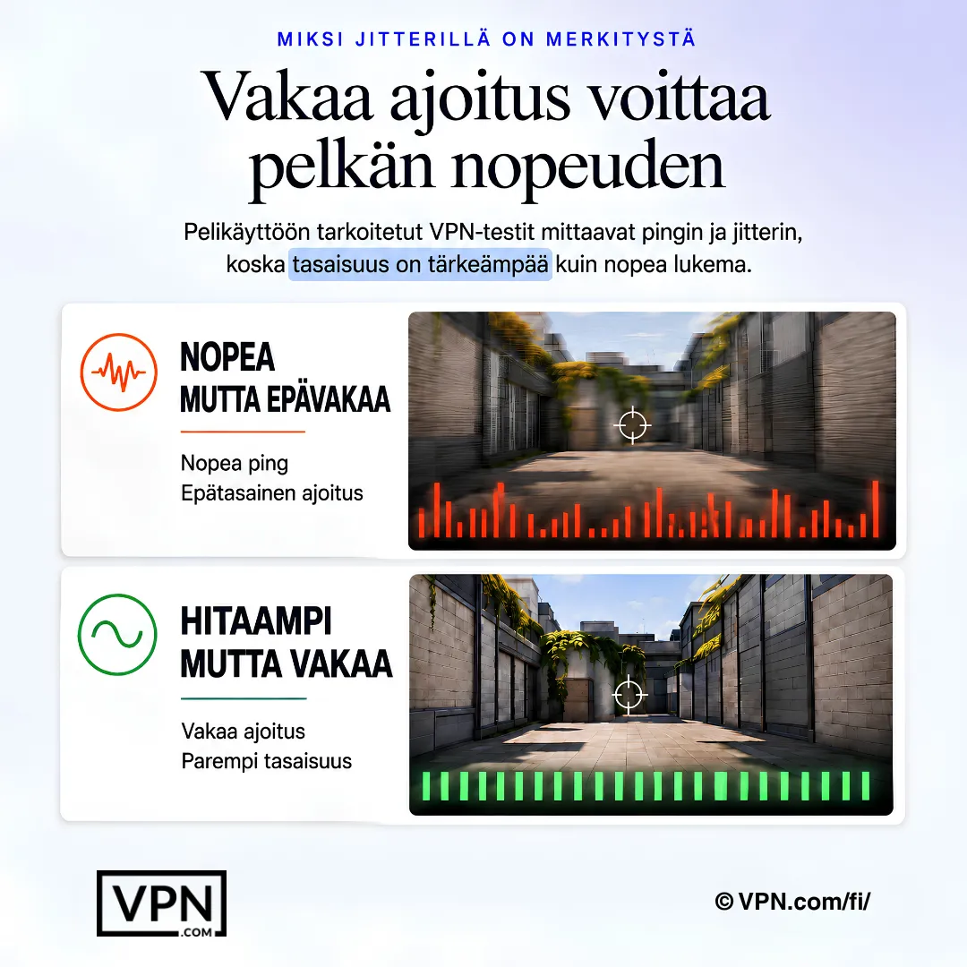 Pelivertailu osoittaa, että vakaa pakettiajoitus päihittää nopeamman mutta epätasaisen VPN-reitin.