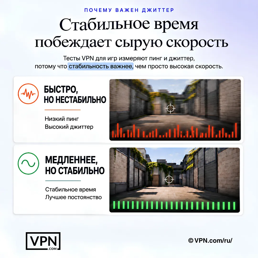 Сравнение для игр: стабильная задержка пакетов превосходит более быстрый, но нестабильный маршрут VPN.