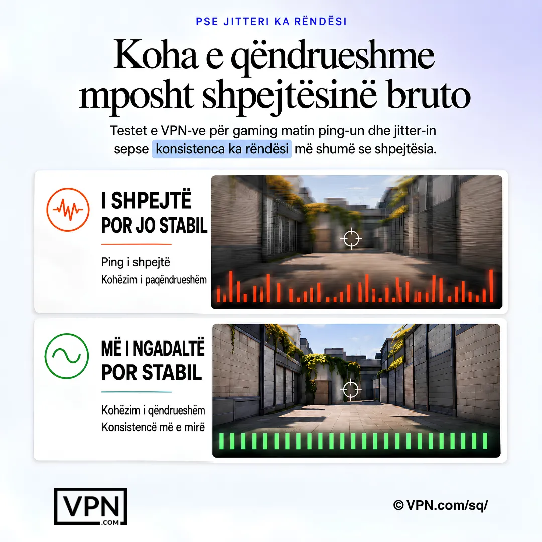 Krahasim i lojërave duke treguar kohë të qëndrueshme të paketave që tejkalojnë një rrugë VPN më të shpejtë por të paqëndrueshme.