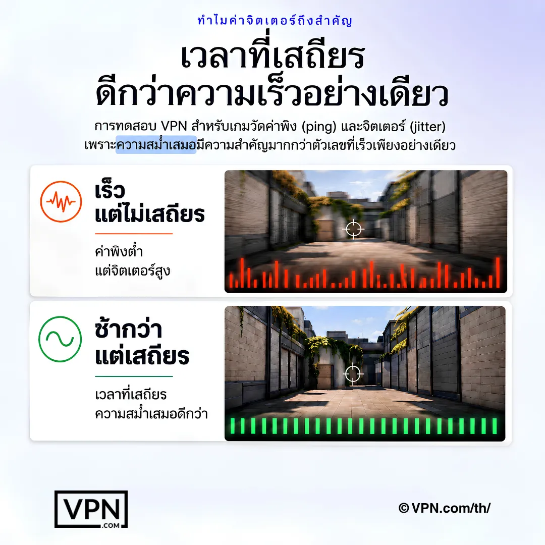 การเปรียบเทียบเกมแสดงให้เห็นว่าความสม่ำเสมอของแพ็กเก็ตให้ประสิทธิภาพดีกว่าเส้นทาง VPN ที่เร็วกว่าแต่กระตุก