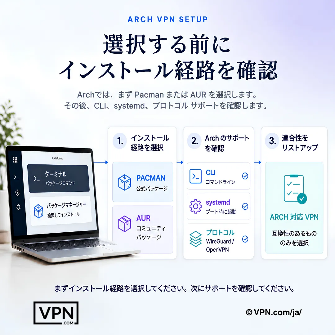PacmanまたはAURの選択、CLI、systemd、プロトコル確認を示すArch Linux VPNワークフロー。