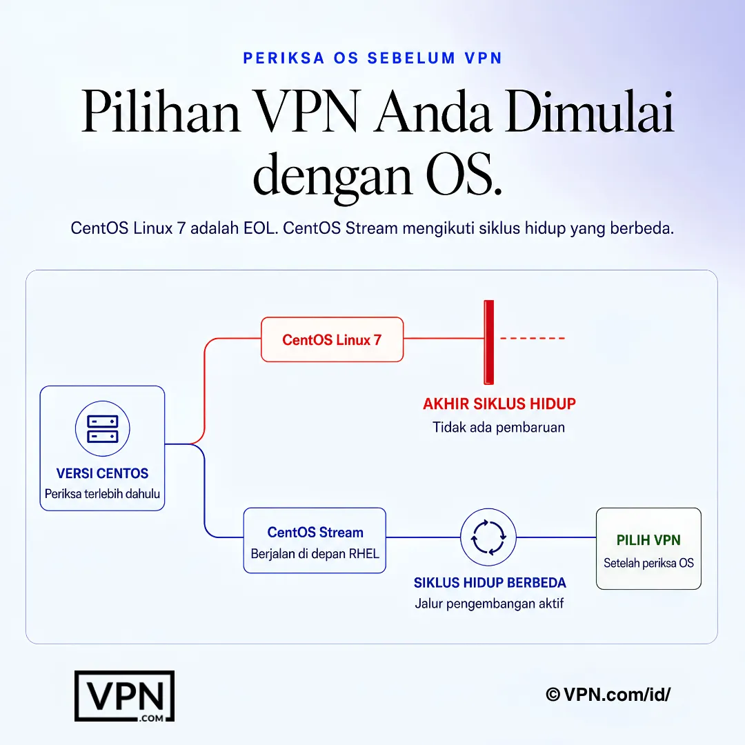 Diagram keputusan VPN CentOS yang menampilkan perbedaan akhir masa pakai CentOS Linux 7 dan siklus hidup CentOS Stream.