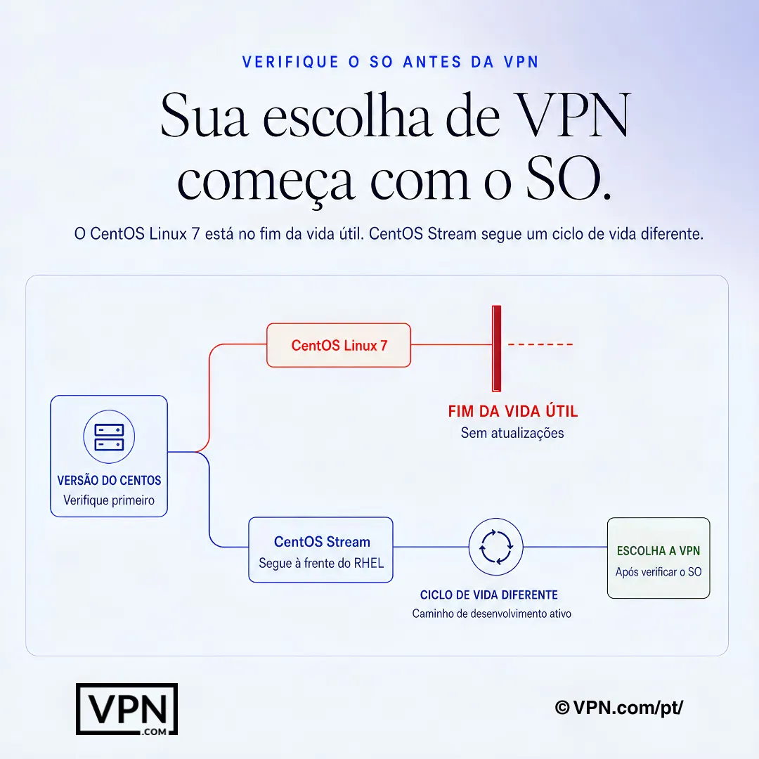 Diagrama de decisão de VPN para CentOS mostrando o fim de vida do CentOS Linux 7 e as diferenças de ciclo de vida do CentOS Stream.