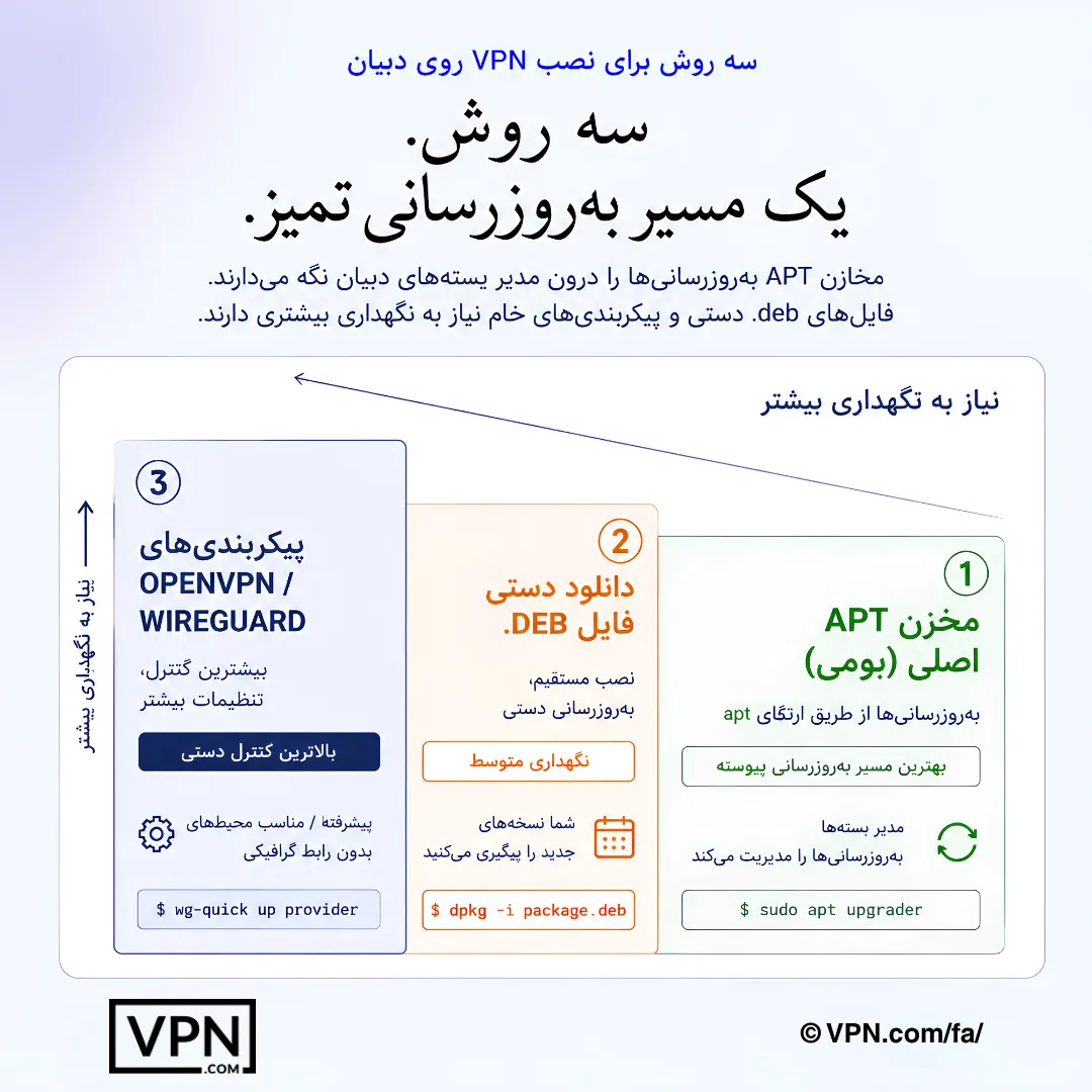 نمودار نصب VPN در Debian که مقایسهای بین مخزن APT، بستههای دستی .deb و تنظیمات OpenVPN یا WireGuard ارائه میدهد.