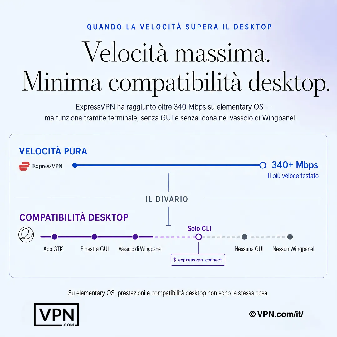 Confronto tra velocità di ExpressVPN e integrazione desktop su elementary OS, con uso solo da CLI e assenza dell'icona nel vassoio Wingpanel.